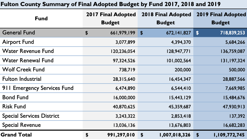 Click to view full Fulton County 2019 Budget. khalidCares.com/Vote