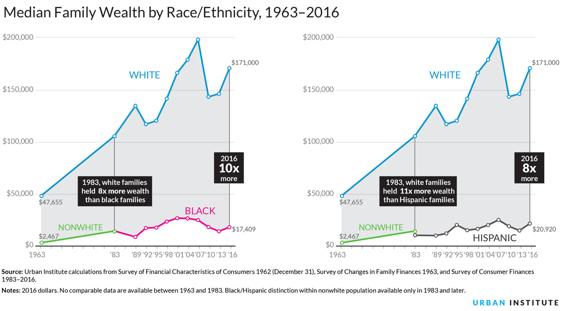 As illustrated in these charts by the Urban Institute, the average white family in America has ten times the wealth of the average Black family.  khalidCares.com/BlackHistory