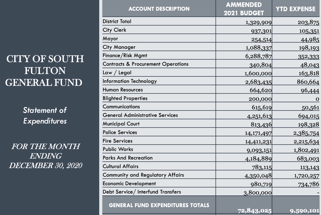 South Fulton, GA's FY 2021 Budget & Dec 2020 YTD Expenses khalidCares.com/Budget