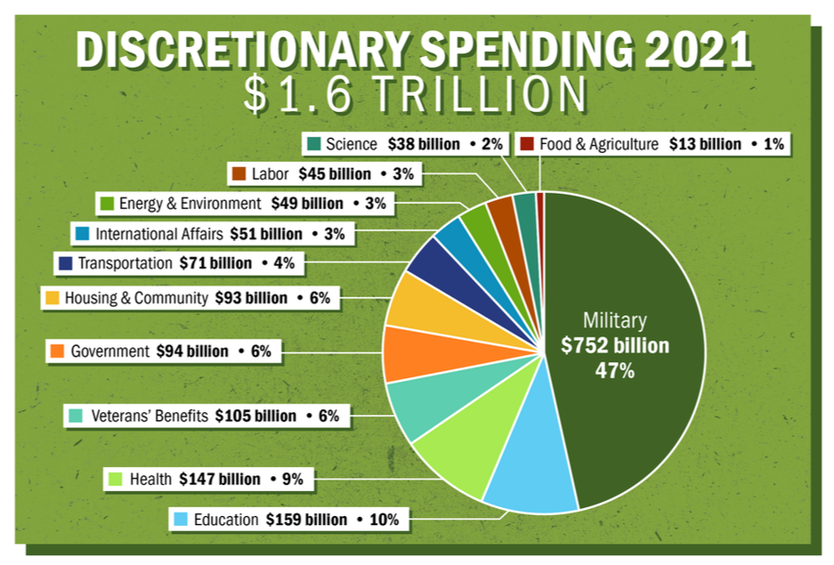 Nearly half of all discretionary federal dollars are spent on the military. Source: National Priorities Project khalidCares.com/Vote