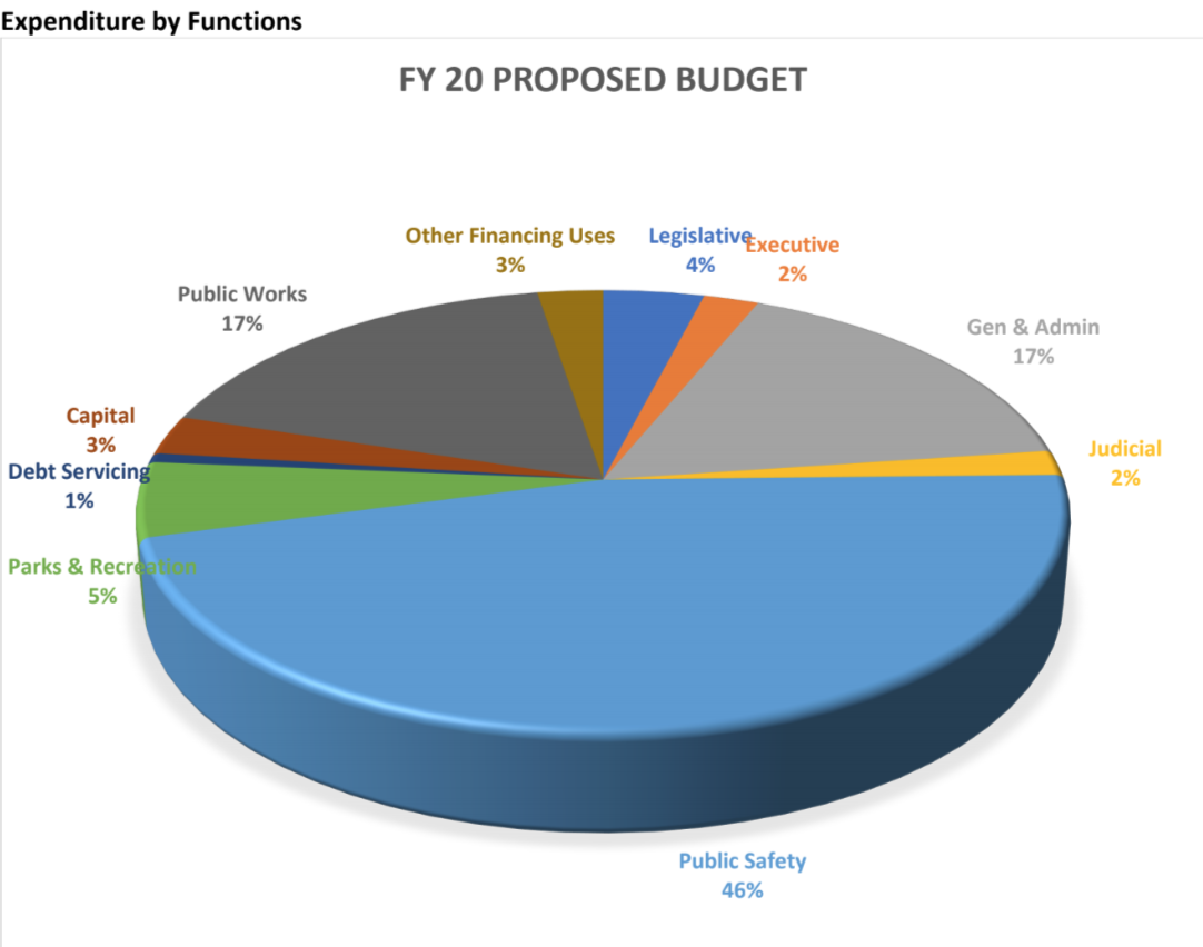 Nearly half of City of South Fulton's Proposed 2020 Budget is spent on Public Safety. khalidCares.com/News
